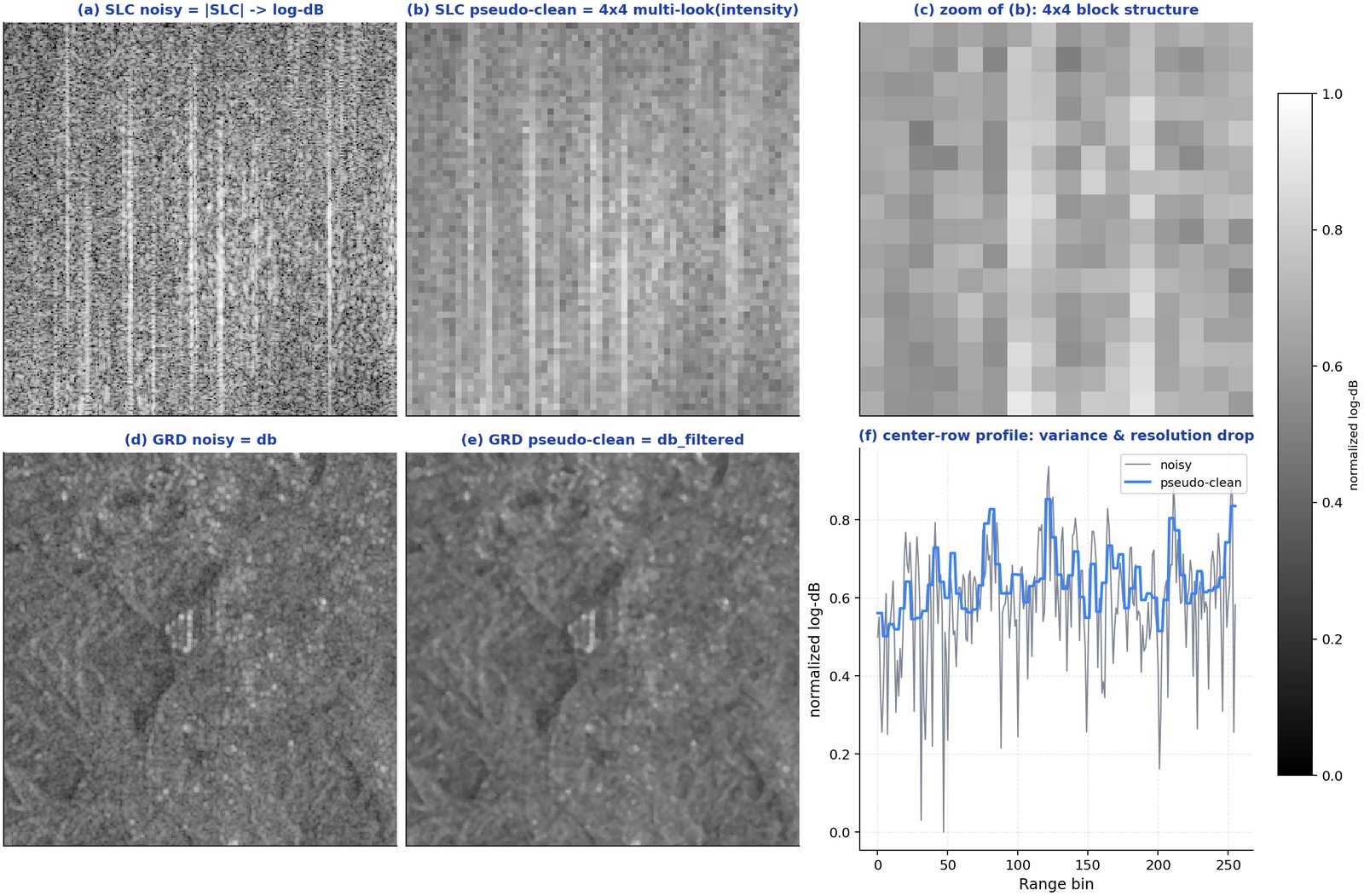 실제 Sentinel-1에서 noisy와 pseudo-clean 쌍을 만드는 과정: SLC 4x4 픽셀 평균과 GRD db_filtered