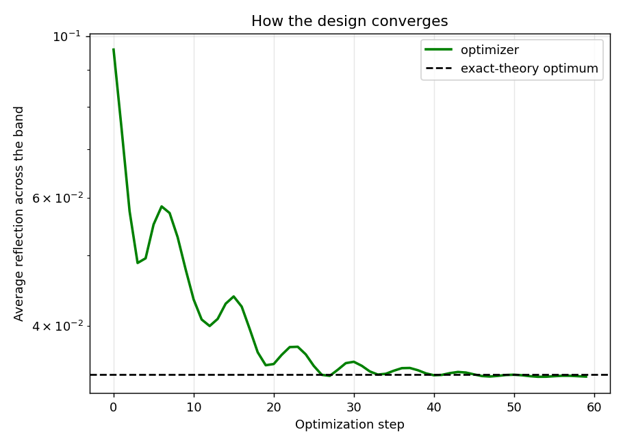 X-band-mean reflection cost converging to the exact transfer-matrix optimum over 60 gradient-descent iterations