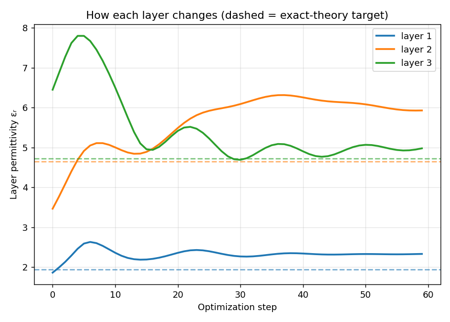 Per-layer permittivity trajectory over the optimization