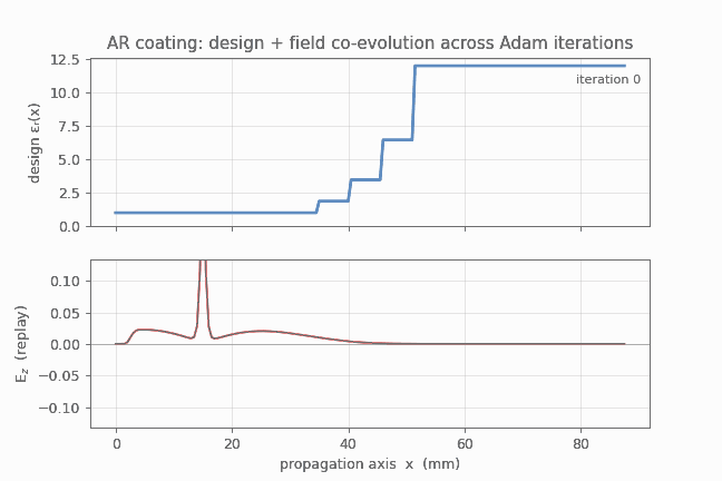 Co-evolution: the layer permittivities and the reflected field over the optimization