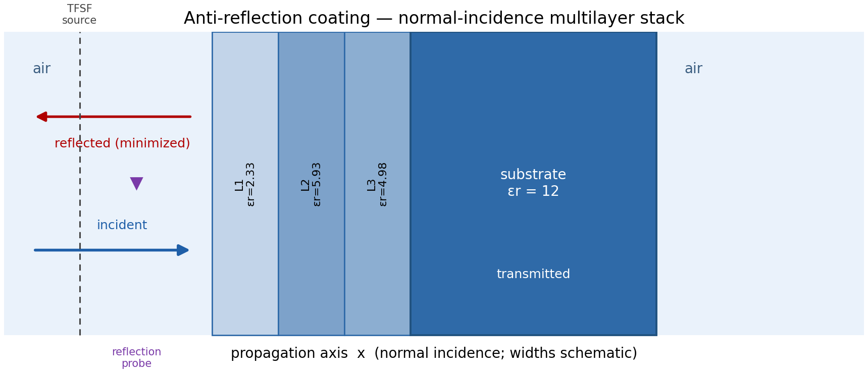 Three-layer AR coating stack on the high-permittivity substrate