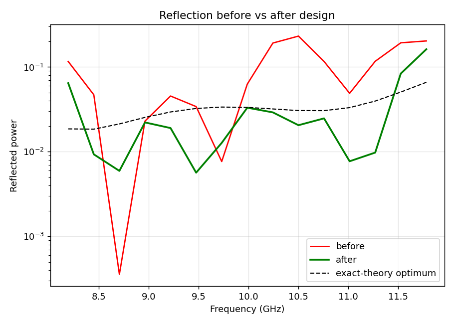 Reflection spectrum of the optimized coating vs the bare substrate and the transfer-matrix optimum