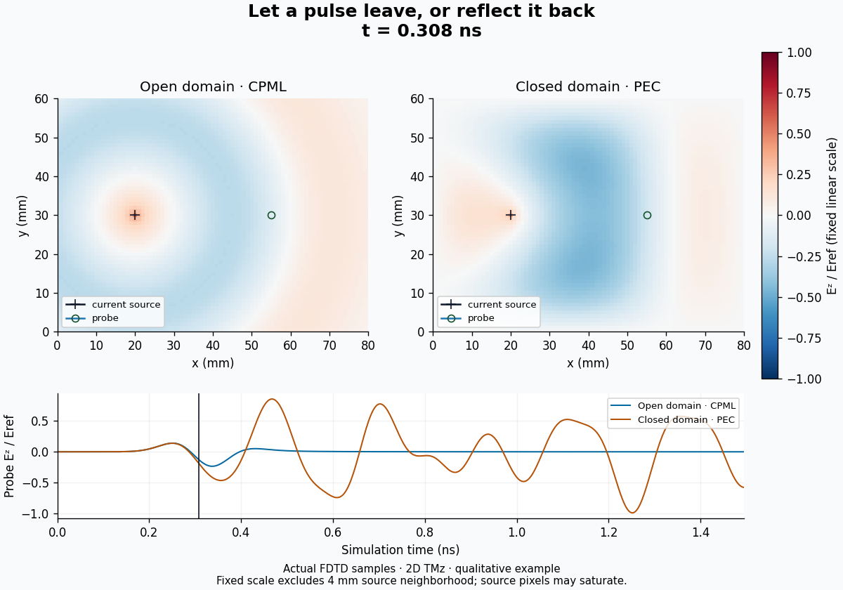 Open versus reflecting boundaries for an electric pulse