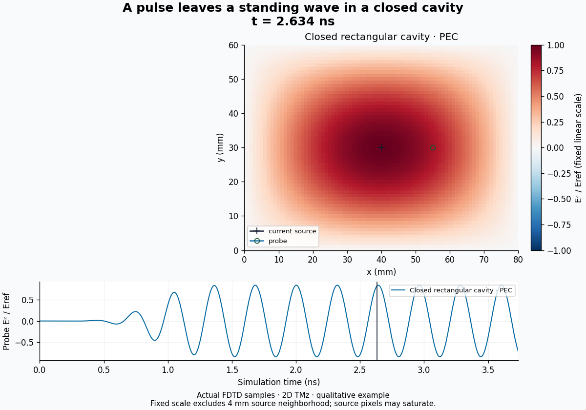 Electric field forming an interference pattern in a closed metal cavity
