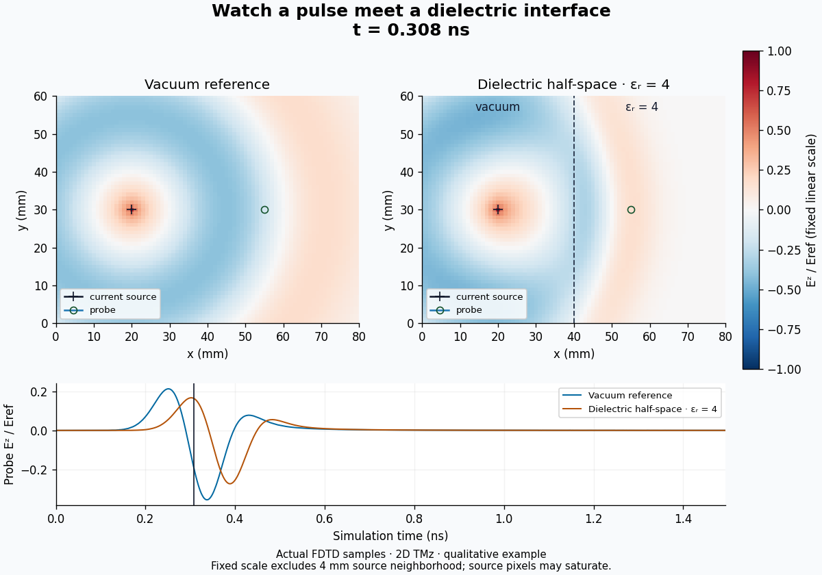 Electric pulse encountering a dielectric interface, compared with vacuum