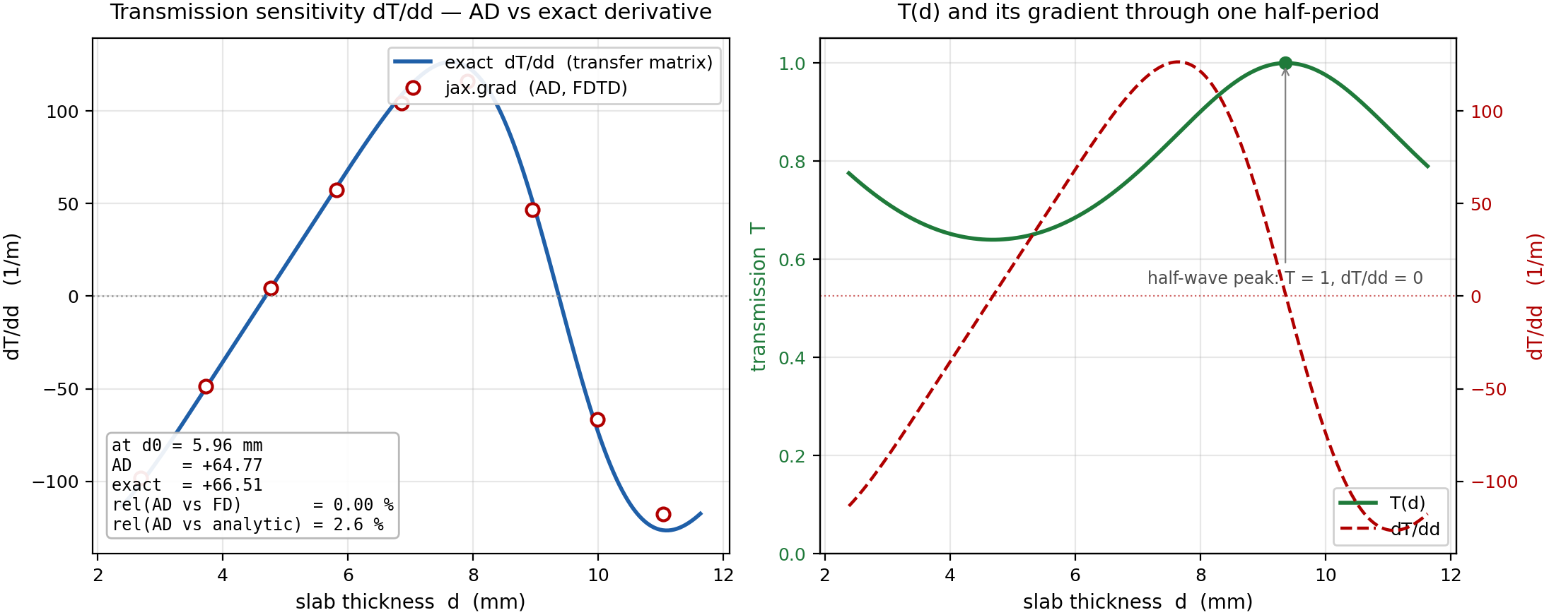 Slab transmission sensitivity dT/dd — AD markers on the exact derivative, and T(d) with its gradient through a Fabry-Perot half-period