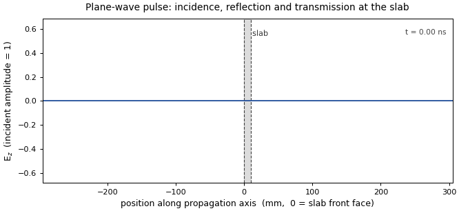 Animation: a plane-wave pulse hitting the slab — incidence, reflection and transmission