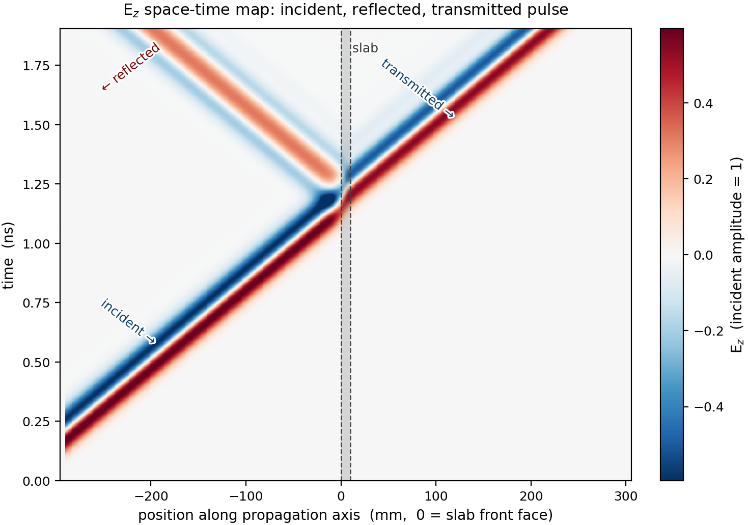 E_z space-time map of the incident, reflected and transmitted pulse