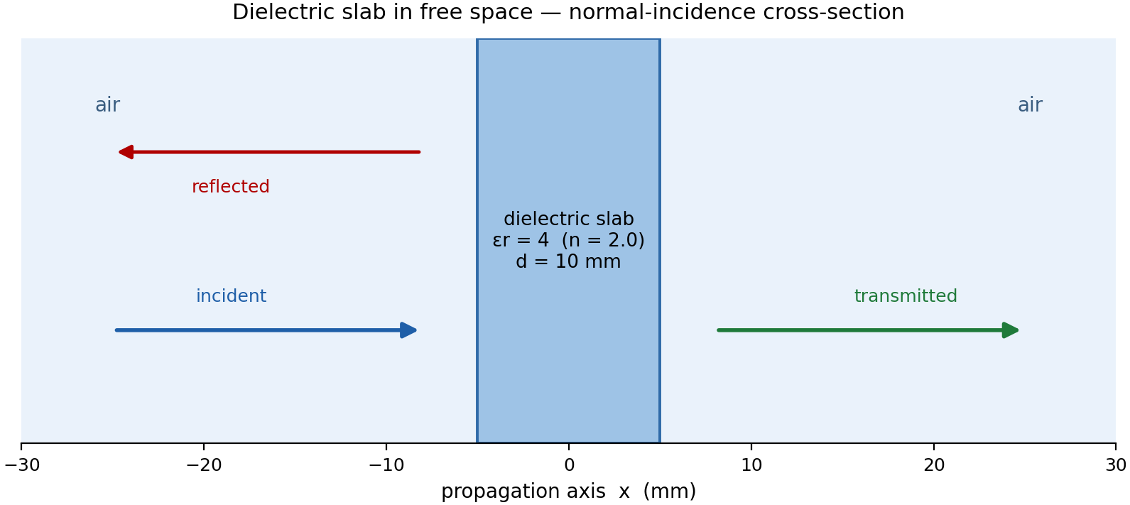 Dielectric slab cross-section in free space