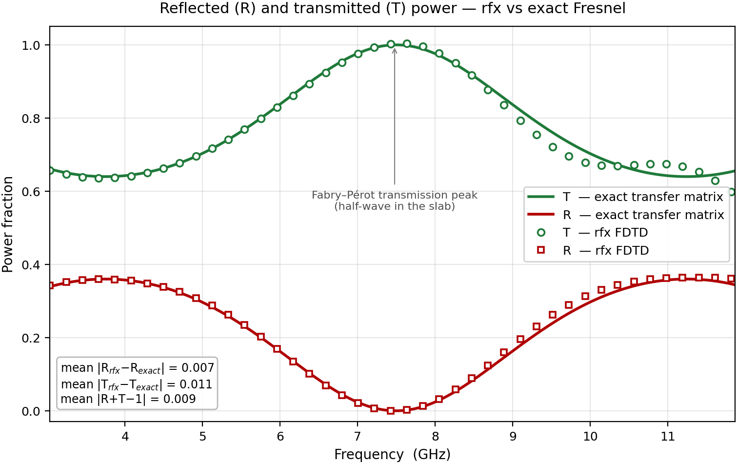 Reflection and transmission of a dielectric slab vs the exact Fresnel curves