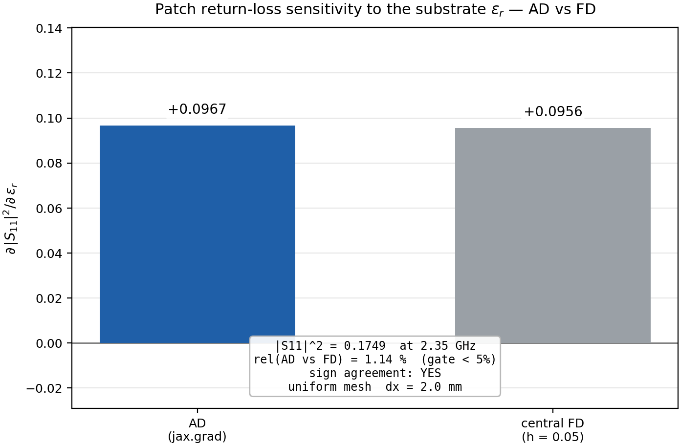 Patch return-loss sensitivity to the substrate permittivity — AD gradient vs central finite differences