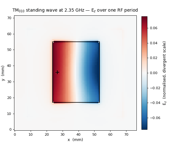 Animation: the TM010 standing wave oscillating over one RF period