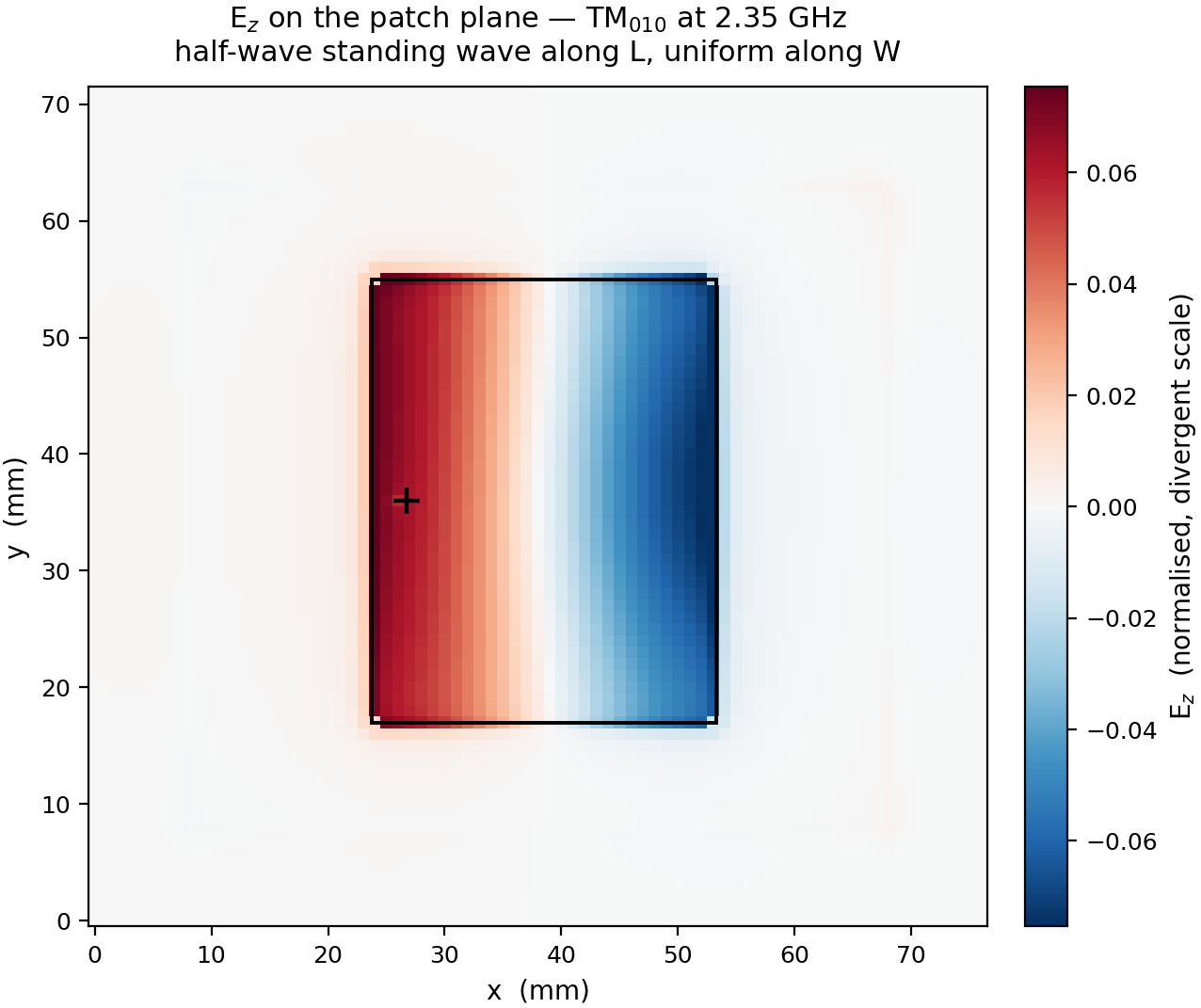 E_z standing wave on the patch plane at resonance