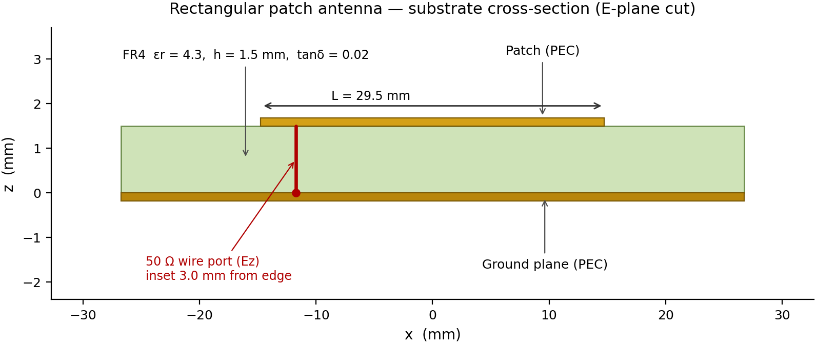 Patch antenna substrate cross-section