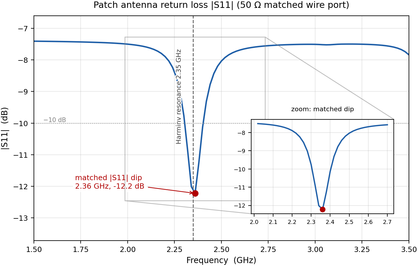 Patch antenna return loss with a deep matched dip at resonance