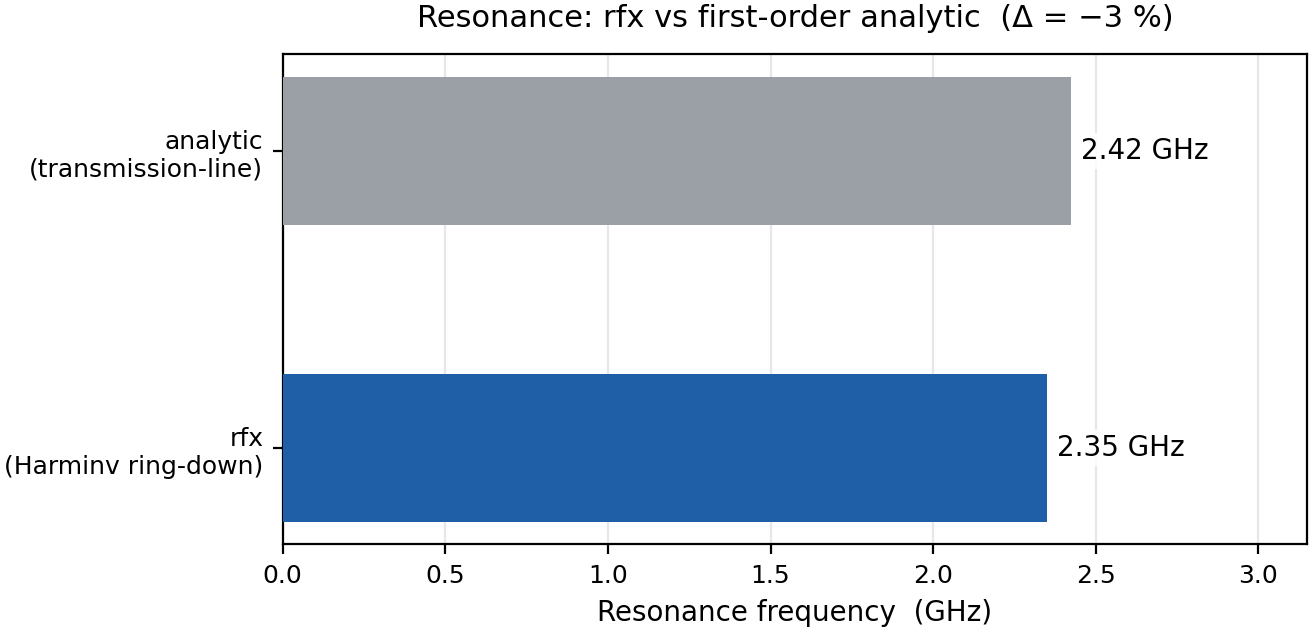rfx |S11|-dip resonance vs the analytic transmission-line estimate