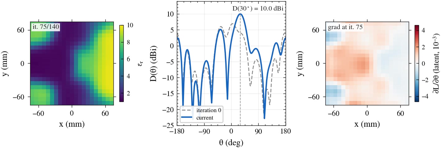 Material pattern and radiation direction during a historical optimization