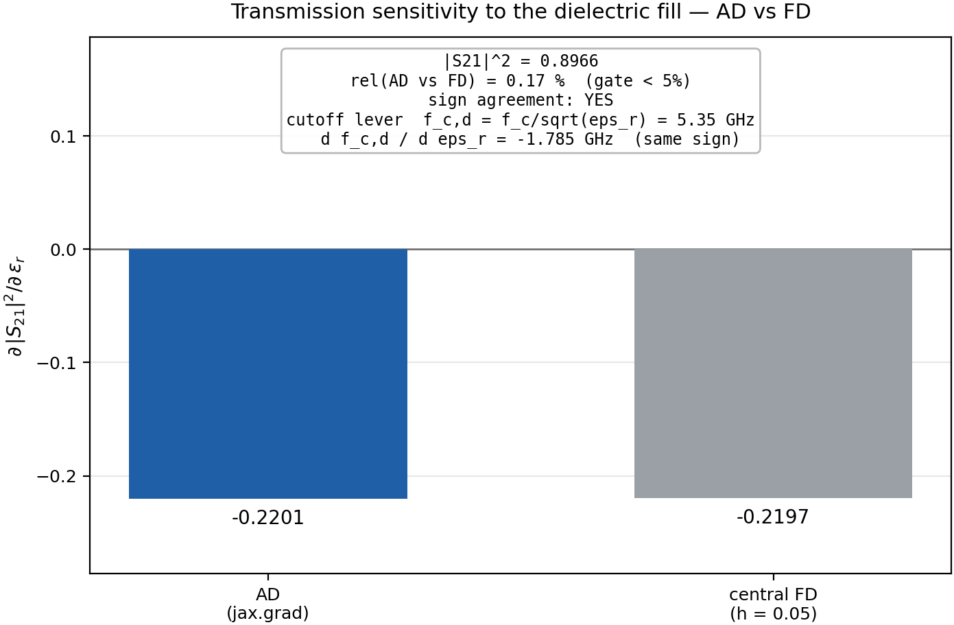 Transmission sensitivity to the dielectric fill — AD gradient vs central finite differences
