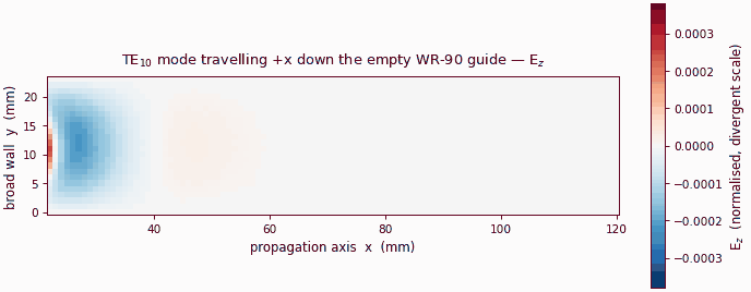 Animation: the TE10 mode travelling down the WR-90 guide