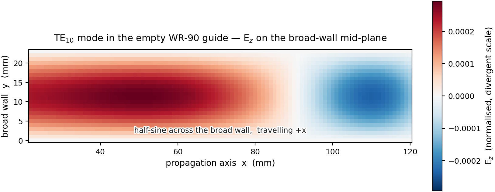 TE10 mode propagating down a WR-90 rectangular waveguide