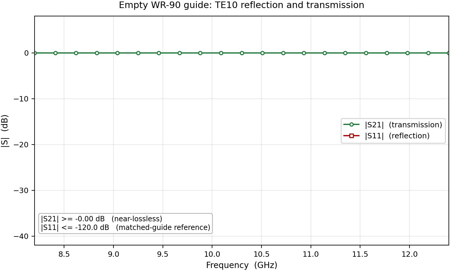 Reflection and transmission vs frequency for the empty WR-90 guide
