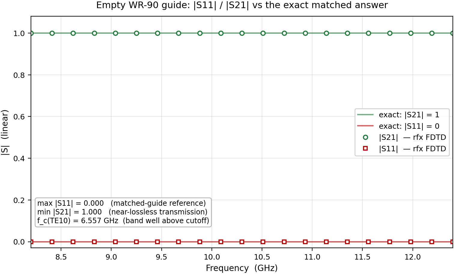 |S11| and |S21| vs the exact matched empty-guide answer